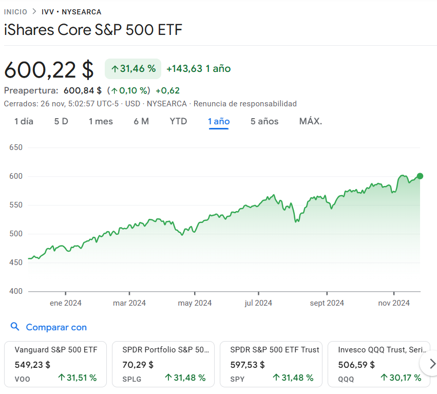 iShares Core SP500 ETF
