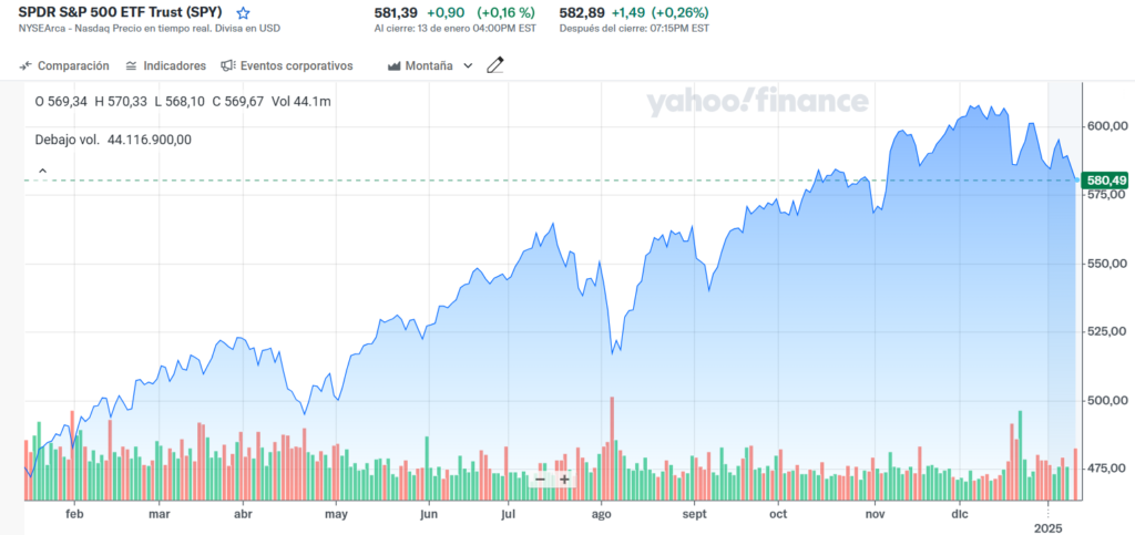 SPDR S&P 500 ETF Trust (SPY)